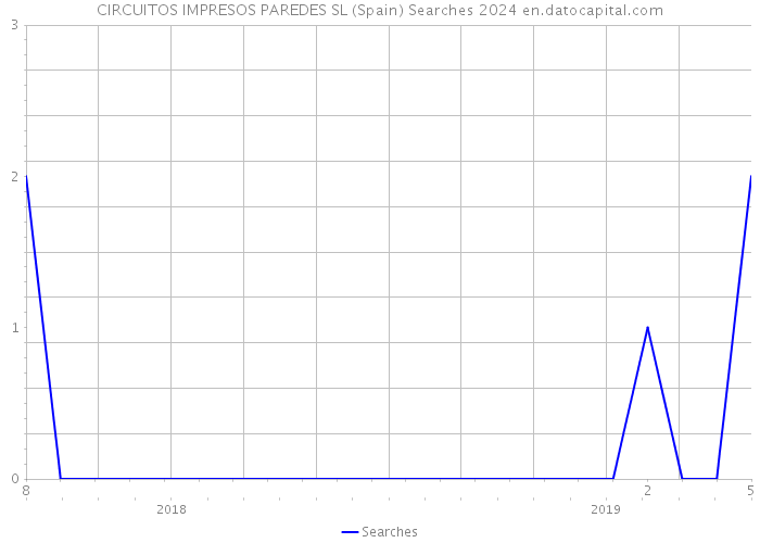 CIRCUITOS IMPRESOS PAREDES SL (Spain) Searches 2024 