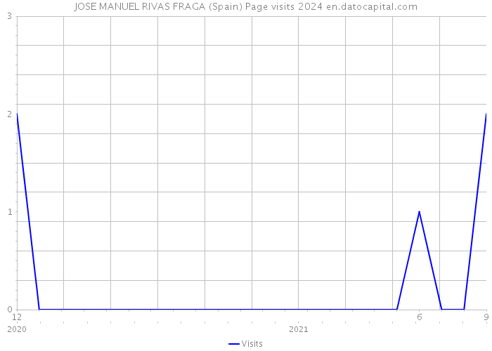 JOSE MANUEL RIVAS FRAGA (Spain) Page visits 2024 
