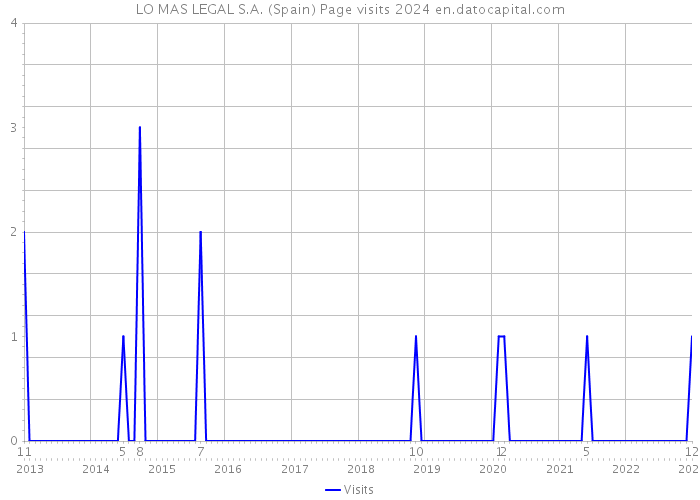 LO MAS LEGAL S.A. (Spain) Page visits 2024 