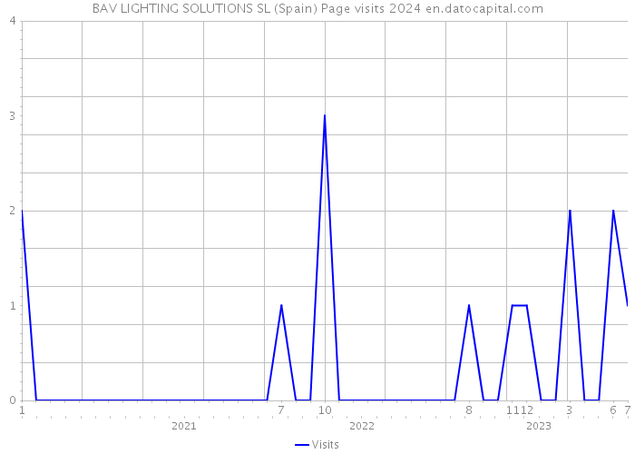 BAV LIGHTING SOLUTIONS SL (Spain) Page visits 2024 