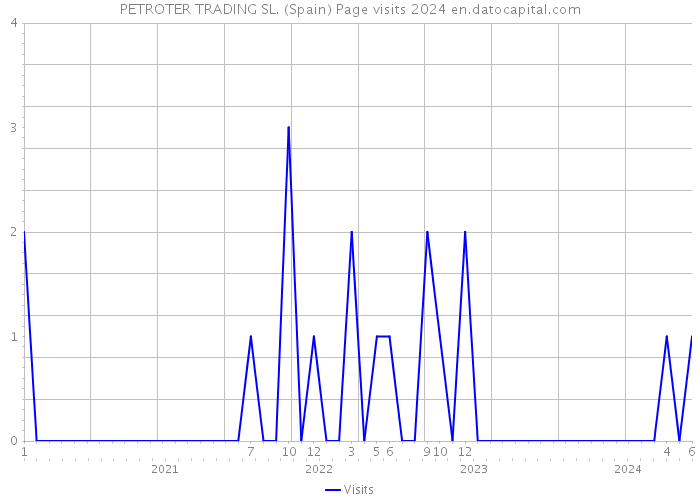 PETROTER TRADING SL. (Spain) Page visits 2024 