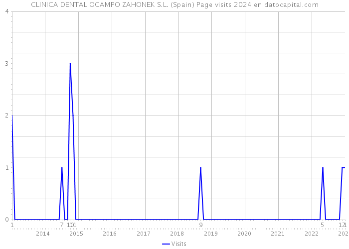 CLINICA DENTAL OCAMPO ZAHONEK S.L. (Spain) Page visits 2024 