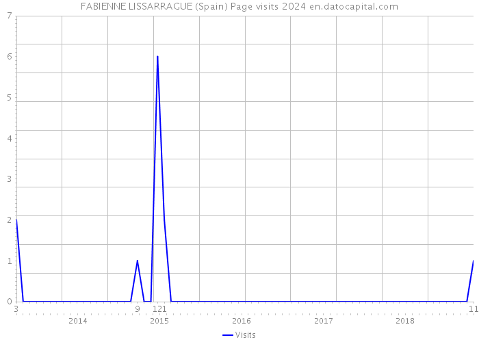 FABIENNE LISSARRAGUE (Spain) Page visits 2024 