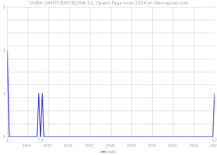 CLIMA-SANTS BARCELONA S.L. (Spain) Page visits 2024 