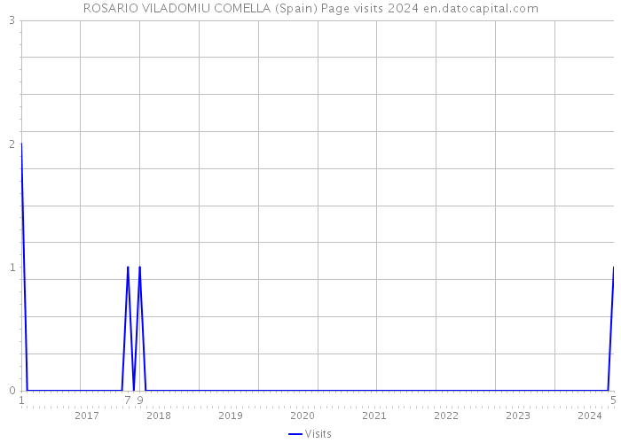 ROSARIO VILADOMIU COMELLA (Spain) Page visits 2024 