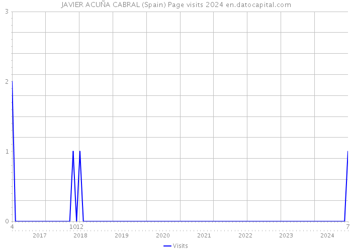 JAVIER ACUÑA CABRAL (Spain) Page visits 2024 