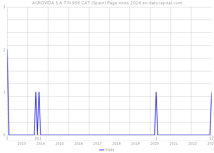 AGROVIDA S A T N 936 CAT (Spain) Page visits 2024 
