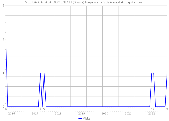 MELIDA CATALA DOMENECH (Spain) Page visits 2024 