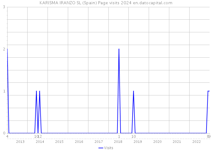 KARISMA IRANZO SL (Spain) Page visits 2024 