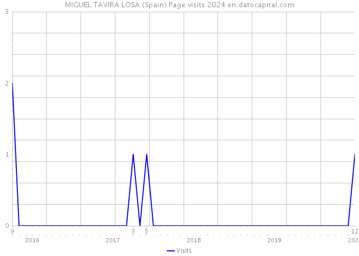 MIGUEL TAVIRA LOSA (Spain) Page visits 2024 