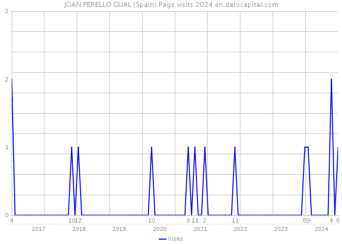 JOAN PERELLO GUAL (Spain) Page visits 2024 