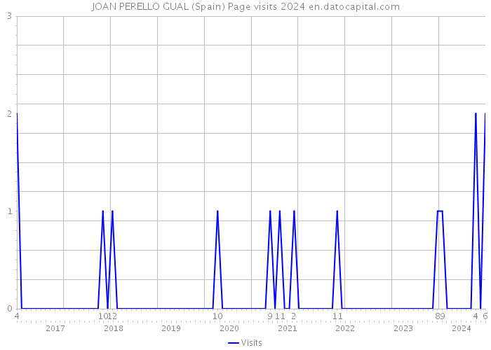 JOAN PERELLO GUAL (Spain) Page visits 2024 
