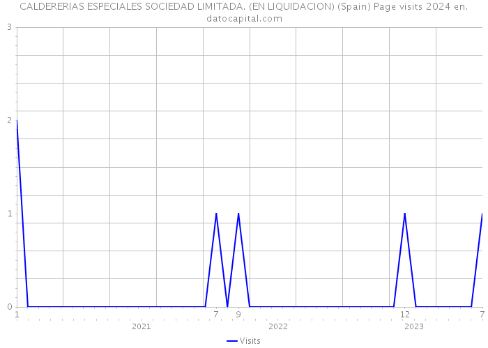 CALDERERIAS ESPECIALES SOCIEDAD LIMITADA. (EN LIQUIDACION) (Spain) Page visits 2024 