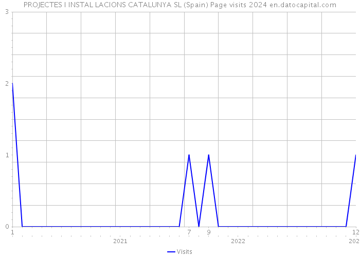 PROJECTES I INSTAL LACIONS CATALUNYA SL (Spain) Page visits 2024 
