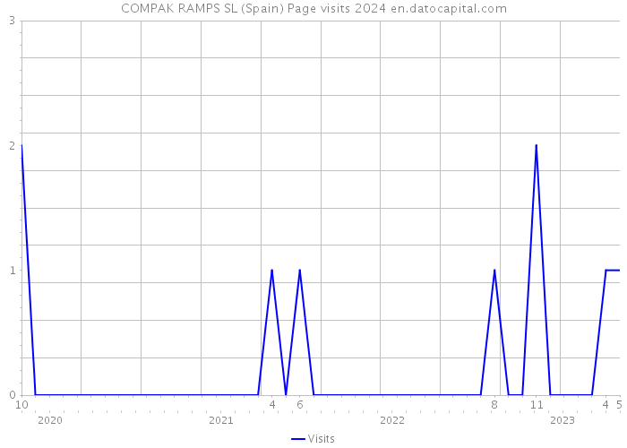 COMPAK RAMPS SL (Spain) Page visits 2024 