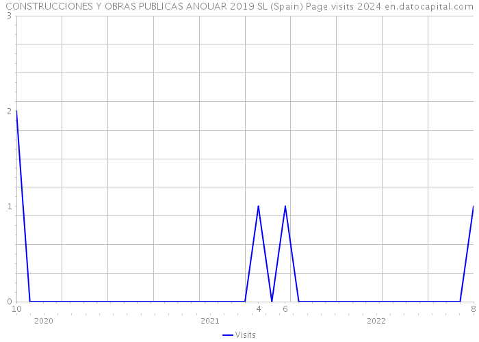 CONSTRUCCIONES Y OBRAS PUBLICAS ANOUAR 2019 SL (Spain) Page visits 2024 