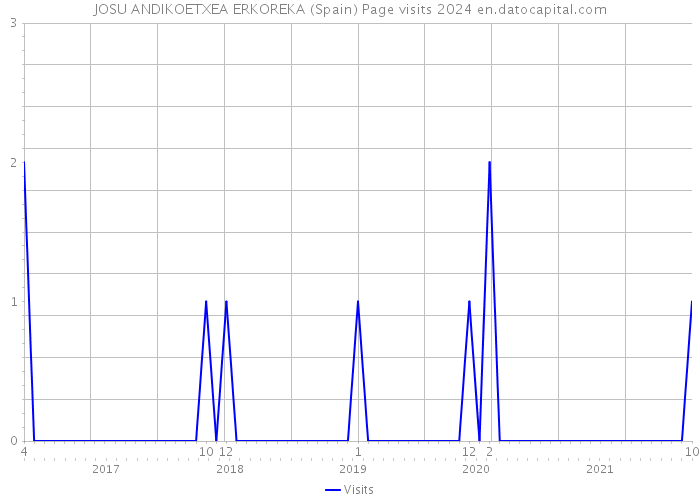 JOSU ANDIKOETXEA ERKOREKA (Spain) Page visits 2024 