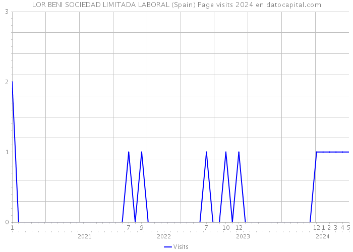 LOR BENI SOCIEDAD LIMITADA LABORAL (Spain) Page visits 2024 