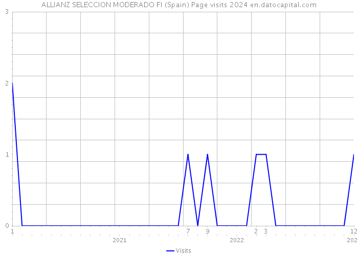 ALLIANZ SELECCION MODERADO FI (Spain) Page visits 2024 