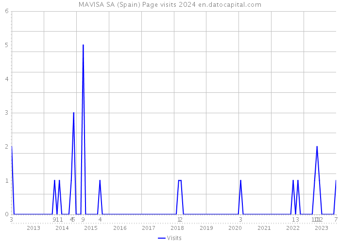 MAVISA SA (Spain) Page visits 2024 