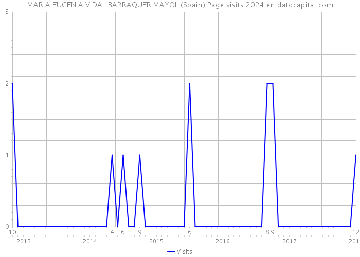 MARIA EUGENIA VIDAL BARRAQUER MAYOL (Spain) Page visits 2024 