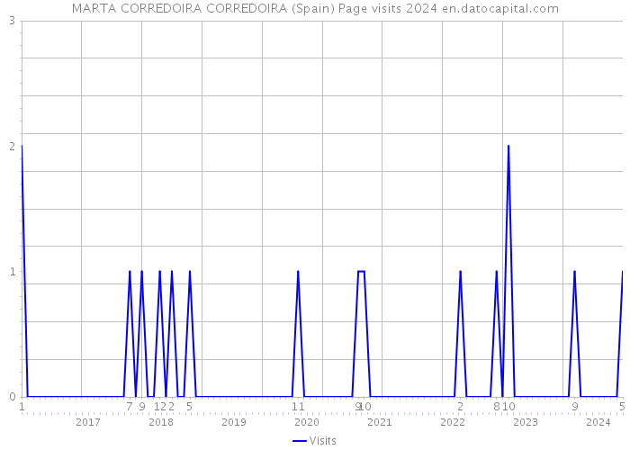 MARTA CORREDOIRA CORREDOIRA (Spain) Page visits 2024 