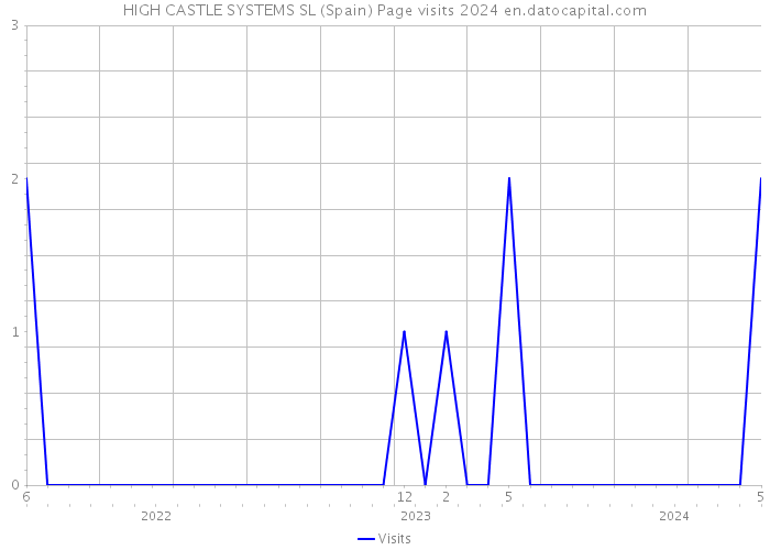 HIGH CASTLE SYSTEMS SL (Spain) Page visits 2024 