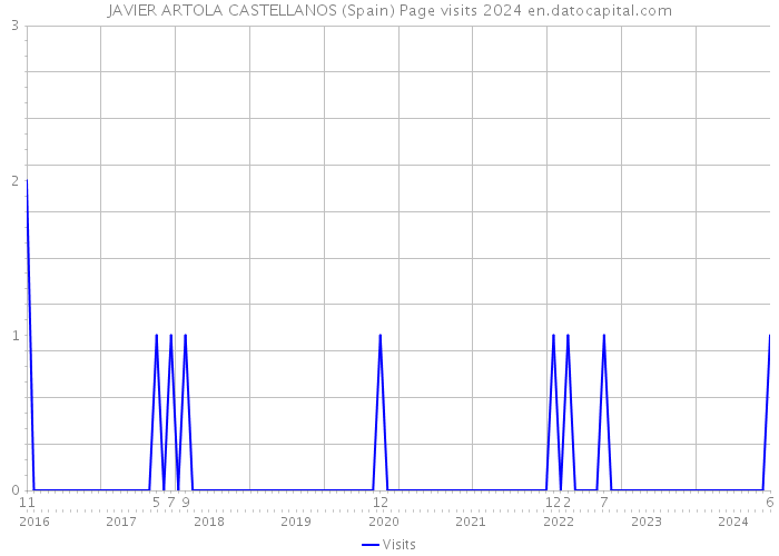 JAVIER ARTOLA CASTELLANOS (Spain) Page visits 2024 