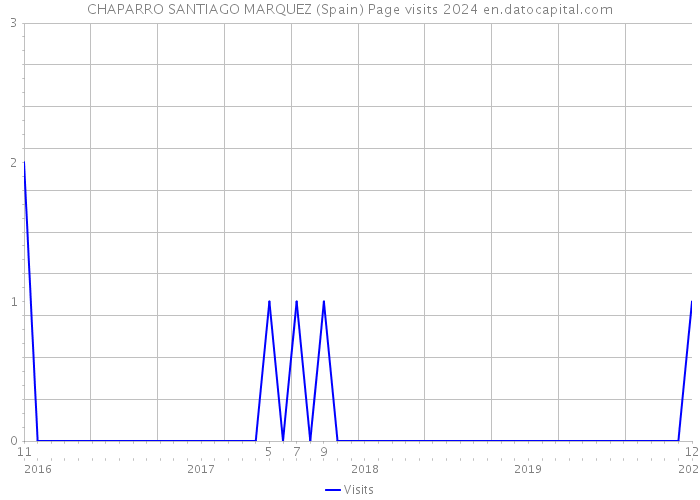 CHAPARRO SANTIAGO MARQUEZ (Spain) Page visits 2024 