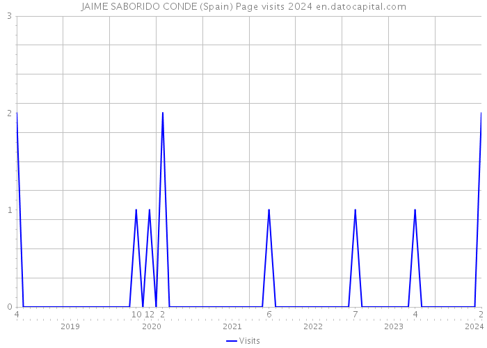 JAIME SABORIDO CONDE (Spain) Page visits 2024 
