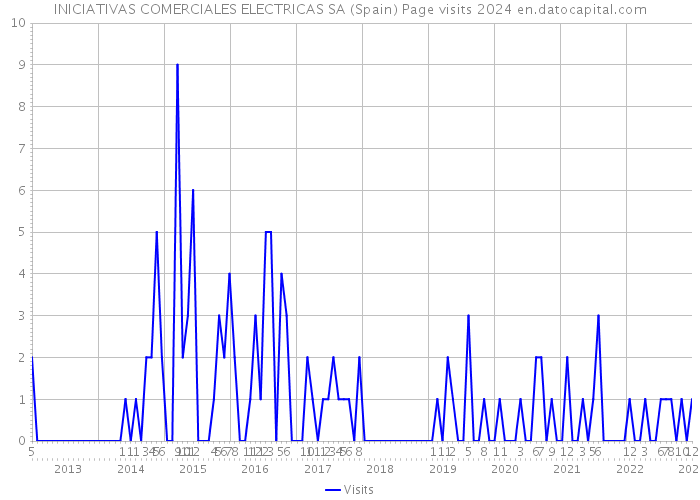 INICIATIVAS COMERCIALES ELECTRICAS SA (Spain) Page visits 2024 