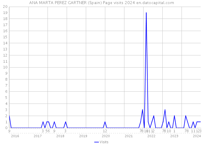 ANA MARTA PEREZ GARTNER (Spain) Page visits 2024 