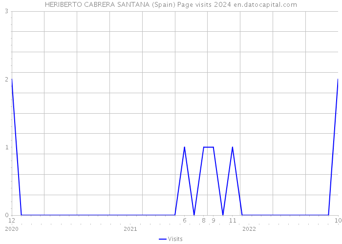 HERIBERTO CABRERA SANTANA (Spain) Page visits 2024 