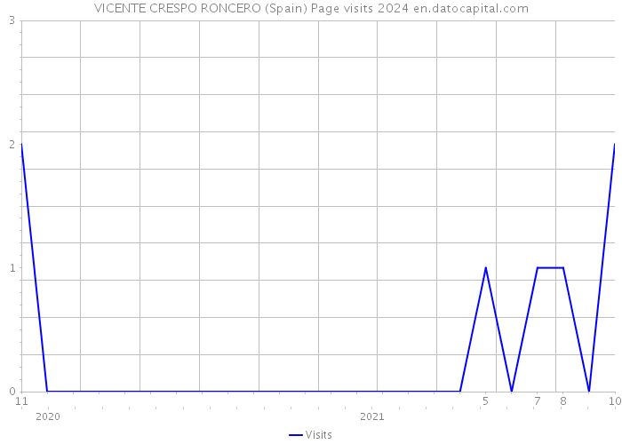 VICENTE CRESPO RONCERO (Spain) Page visits 2024 
