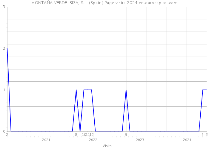 MONTAÑA VERDE IBIZA, S.L. (Spain) Page visits 2024 