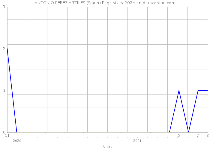 ANTONIO PEREZ ARTILES (Spain) Page visits 2024 