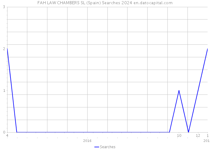 FAH LAW CHAMBERS SL (Spain) Searches 2024 