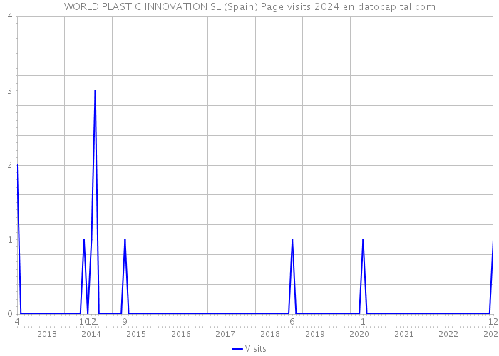 WORLD PLASTIC INNOVATION SL (Spain) Page visits 2024 