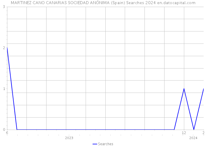 MARTINEZ CANO CANARIAS SOCIEDAD ANÓNIMA (Spain) Searches 2024 