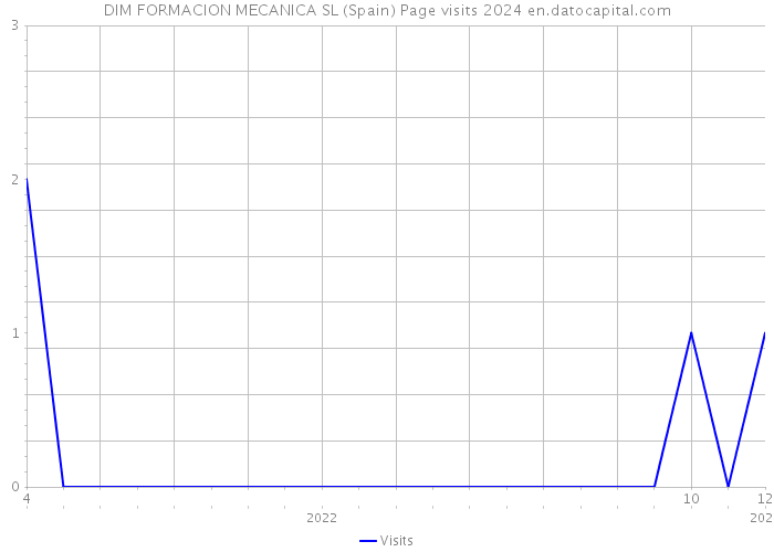 DIM FORMACION MECANICA SL (Spain) Page visits 2024 