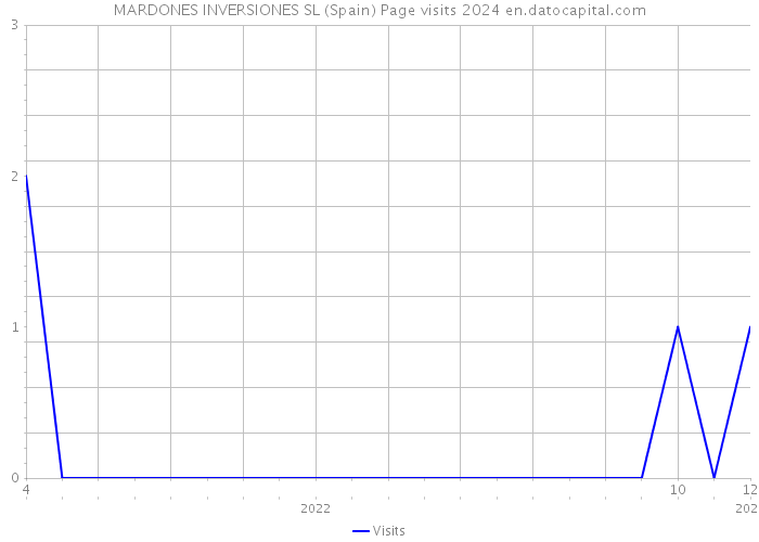 MARDONES INVERSIONES SL (Spain) Page visits 2024 