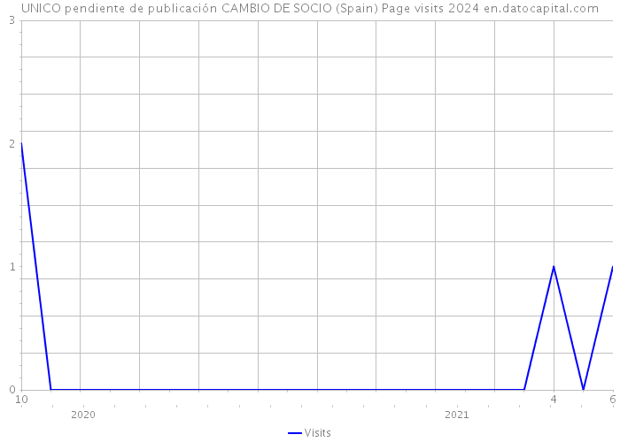 UNICO pendiente de publicación CAMBIO DE SOCIO (Spain) Page visits 2024 