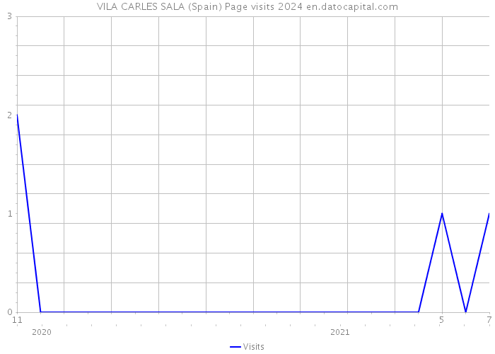 VILA CARLES SALA (Spain) Page visits 2024 