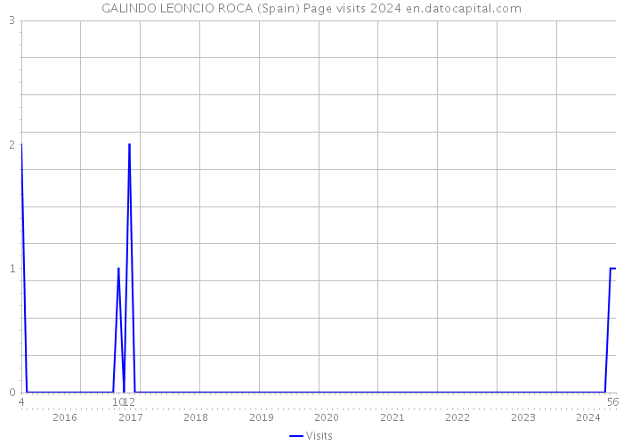 GALINDO LEONCIO ROCA (Spain) Page visits 2024 