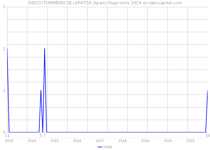 DIEGO ITURMENDI DE LAPATZA (Spain) Page visits 2024 