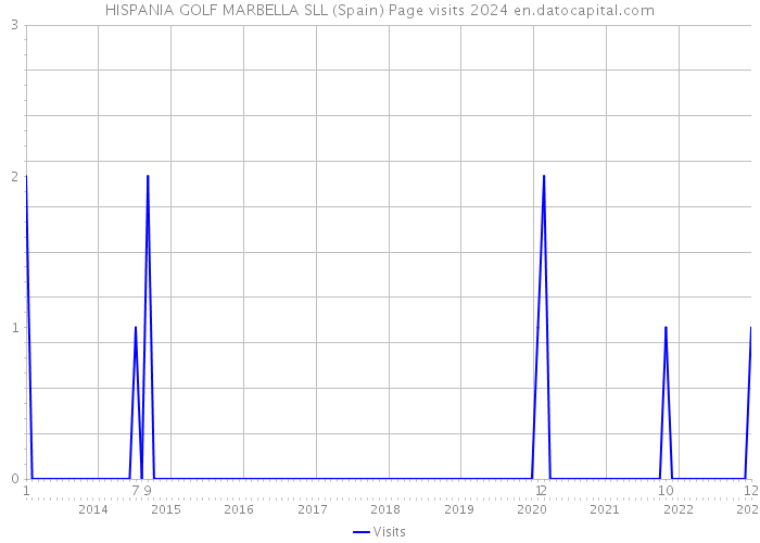 HISPANIA GOLF MARBELLA SLL (Spain) Page visits 2024 