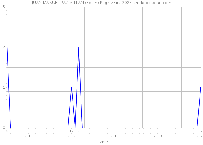 JUAN MANUEL PAZ MILLAN (Spain) Page visits 2024 