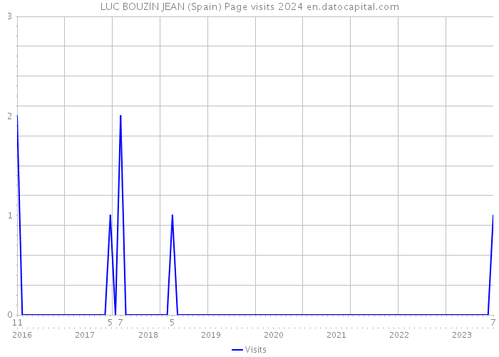 LUC BOUZIN JEAN (Spain) Page visits 2024 