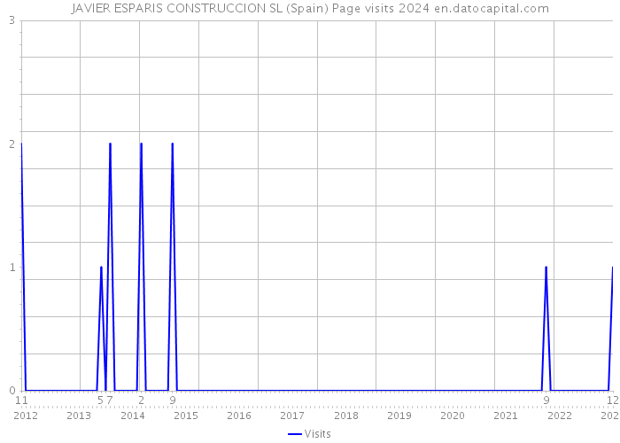 JAVIER ESPARIS CONSTRUCCION SL (Spain) Page visits 2024 