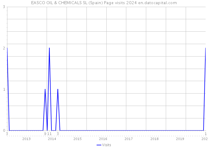 EASCO OIL & CHEMICALS SL (Spain) Page visits 2024 